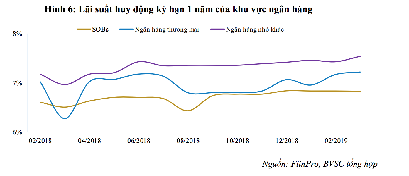 Lãi suất ngân hàng