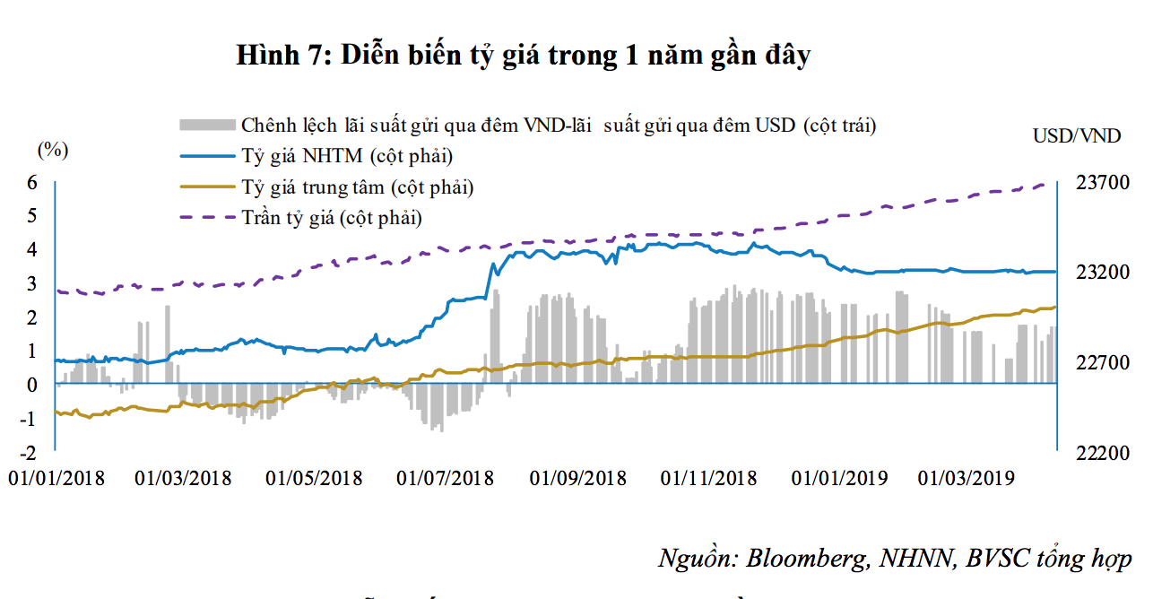 Diễn biến tỉ giá trong 1 năm qua