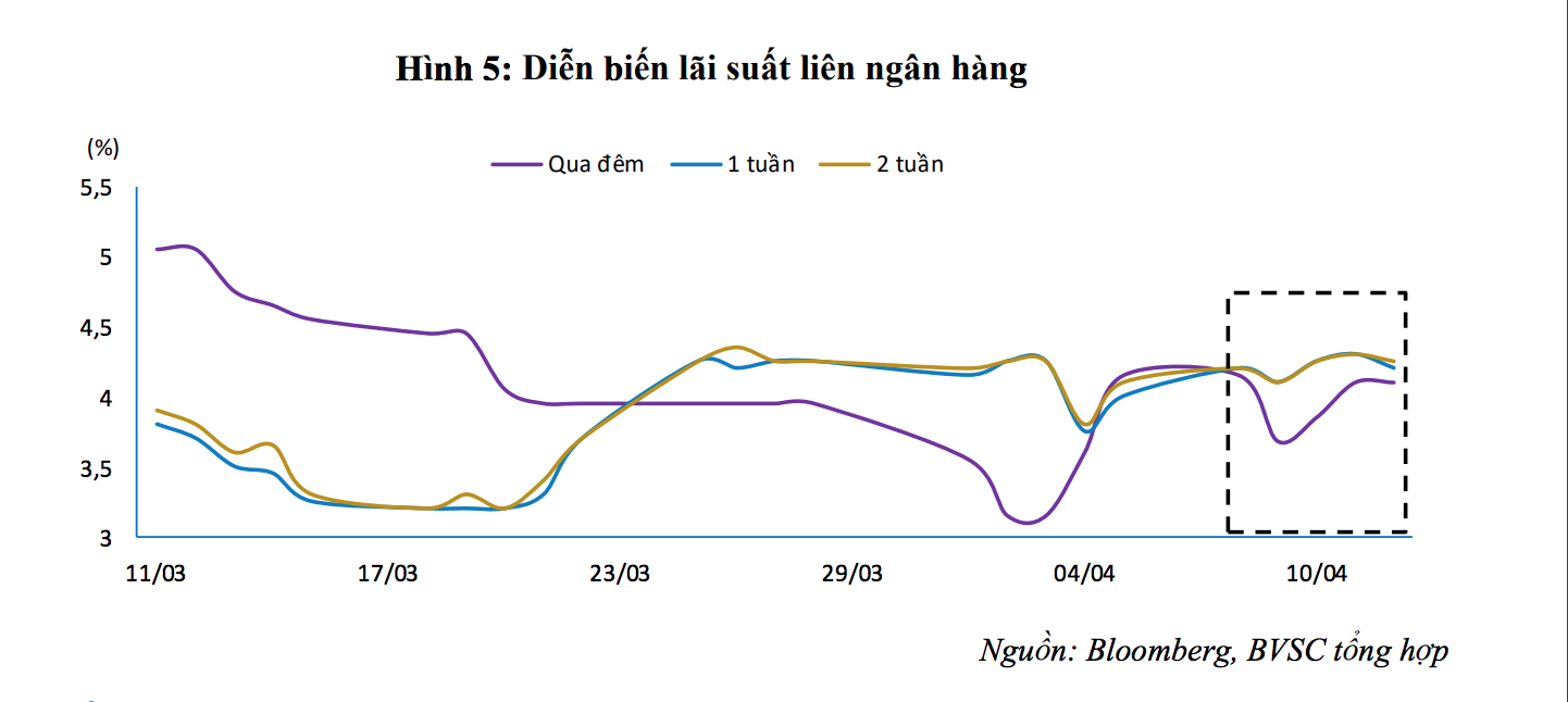 Diễn biến lãi suất liên ngân hàng