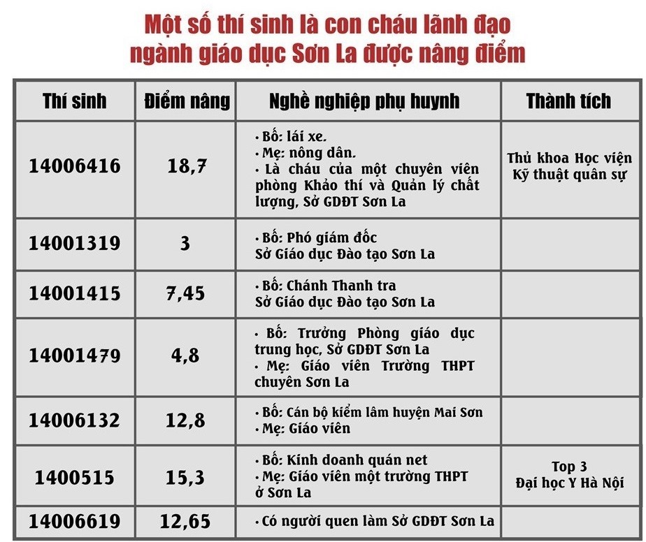 Thí sinh có người nhà làm trong ngành Giáo dục Sơn La được nâng điểm thi. Ảnh: Đặng Chung