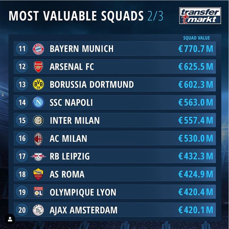 Đội hình Ajax Amsterdam ở top 20 nhưng đang làm mưa làm gió tại Champions League. Ảnh: Transfermarkt.