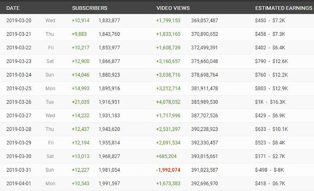 Lượng views và thu nhập tương ứng mỗi ngày từ kênh YouTube của Khá “bảnh“.