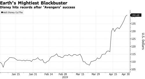 Diễn biến cổ phiếu Disney những phiên giao dịch gần đây. Ảnh: Bloomberg