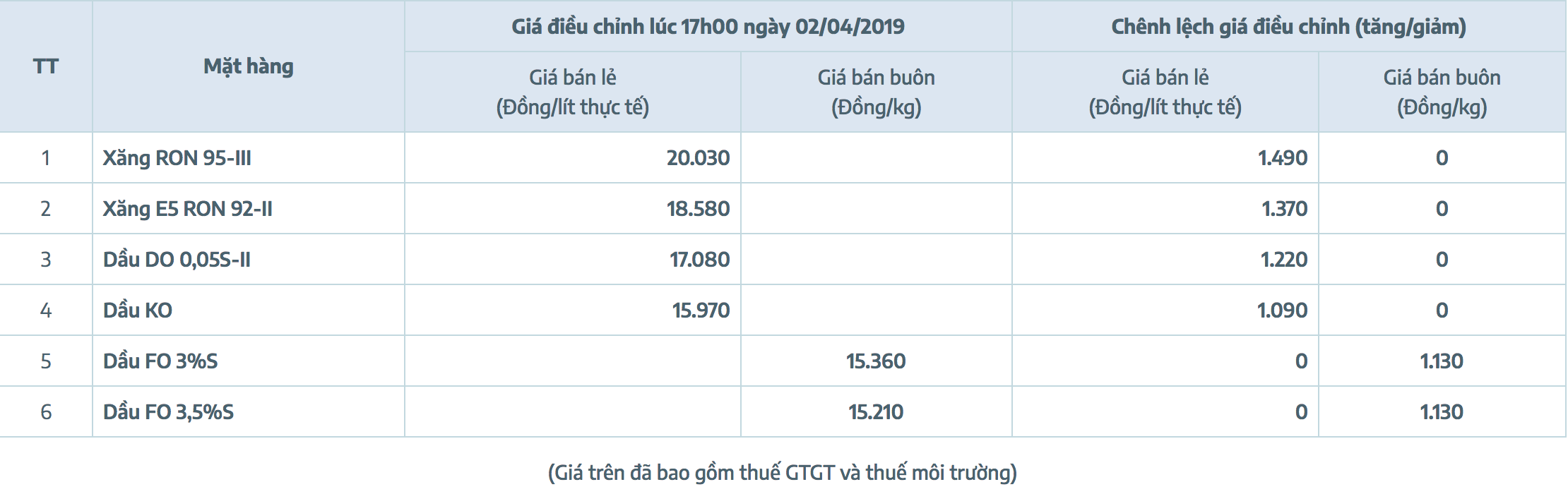 Bảng giá xăng dầu Việt Nam bao gồm giá Xăng E5RON92, Xăng RON95-III...