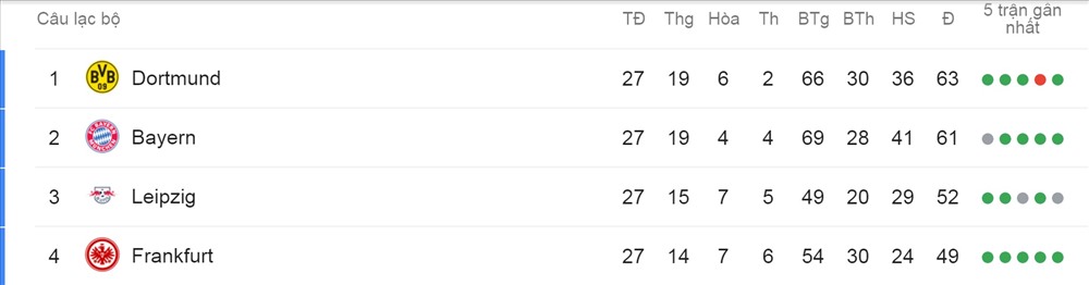 Cục diện Bundesliga sau vòng 27.