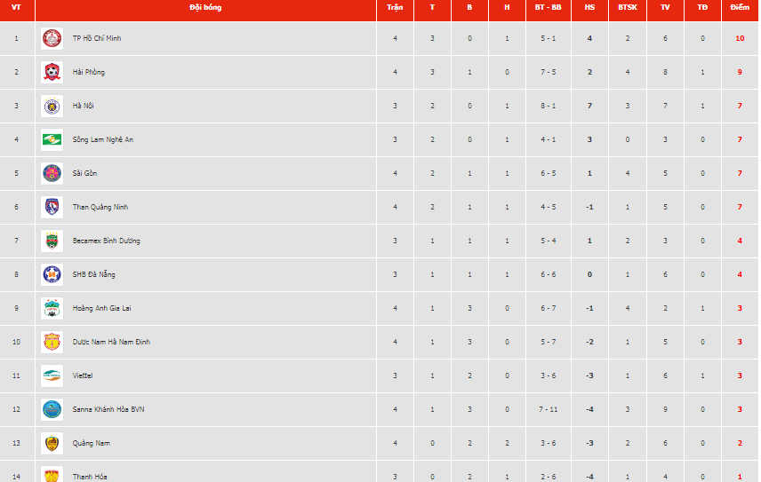 BXH tạm thời V.League 2019 sau vòng 4