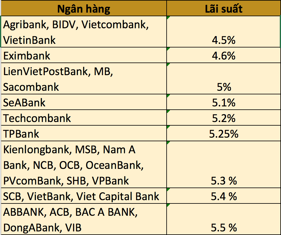 Bảng so sánh lãi suất ngân hàng kì hạn 1 tháng