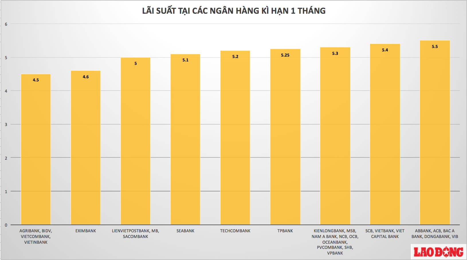 Đồ thị so sánh lãi suất tiền gửi ngân hàng VND dành cho khách hàng cá nhân ở kì hạn 1 tháng