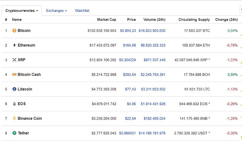 Ngày 5.5.2019, giá Bitcoin ở ngưỡng trên 5.800USD.