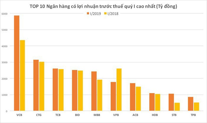 Nguồn: Báo cáo tài chính của các ngân hàng.
