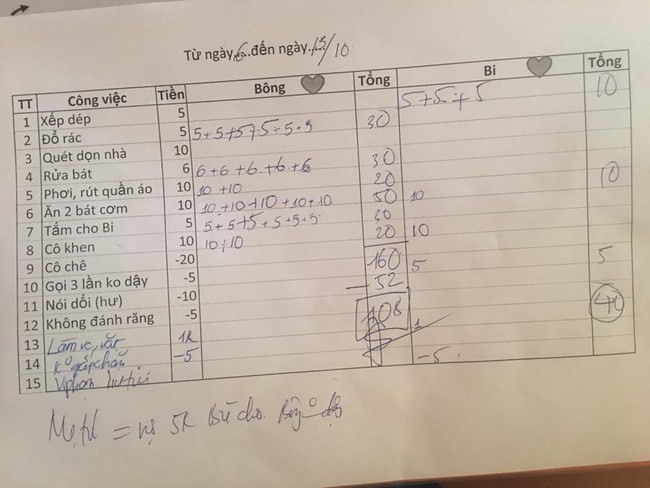 Bảng quy tắc thưởng - phạt được &aacute;p dụng đang g&acirc;y x&ocirc;n xao cộng đồng mạng 