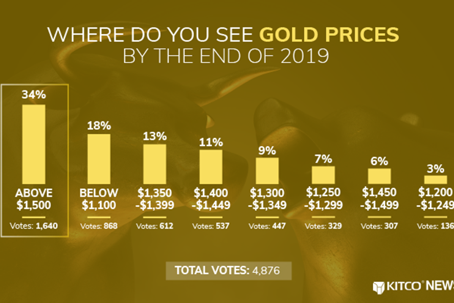 Các nhà đầu tư dự báo giá vàng sẽ tăng kỷ lục trong năm 2019. Nguồn: Kitco.