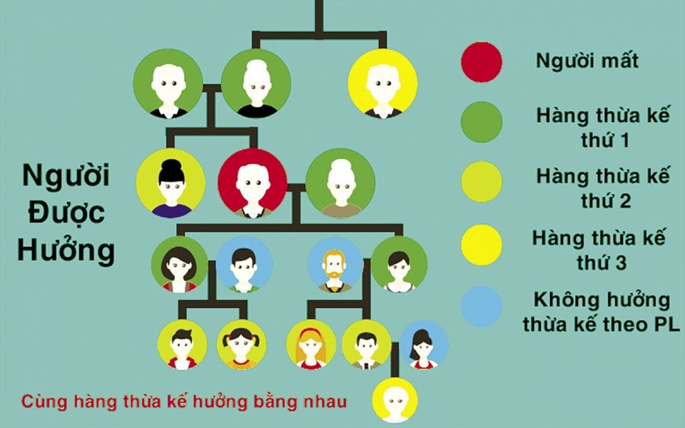 Người cùng hàng thừa kế thì được hưởng phần di sản bằng nhau. Người cùng hàng thừa kế thì được hưởng phần di sản bằng nhau.