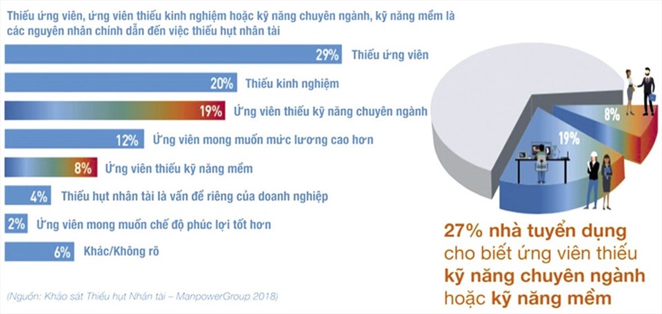 Mong muốn của ứng viên và nhà tuyển dụng không gặp nhau cũng là nguyên nhân dẫn đến thiếu hụt nhân lực. Mong muốn của ứng viên và nhà tuyển dụng không gặp nhau cũng là nguyên nhân dẫn đến thiếu hụt nhân lực.