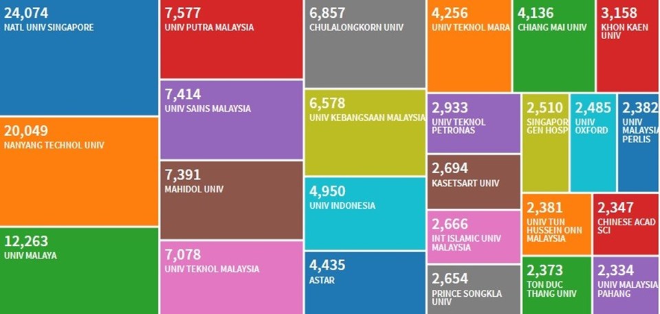Việt Nam có một trường ĐH lọt top 25 khu vực theo công bố của Web of Science Việt Nam có một trường ĐH lọt top 25 khu vực theo công bố của Web of Science