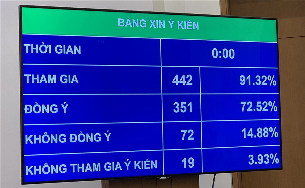 ĐBQH biểu quyết th&ocirc;ng qua quy định cấm quảng c&aacute;o rượu, bia tr&ecirc;n b&aacute;o h&igrave;nh, b&aacute;o n&oacute;i từ 18h đến 21h hằng ng&agrave;y, trước, trong v&agrave; ngay sau c&aacute;c chương tr&igrave;nh cho trẻ em. Ảnh: PV