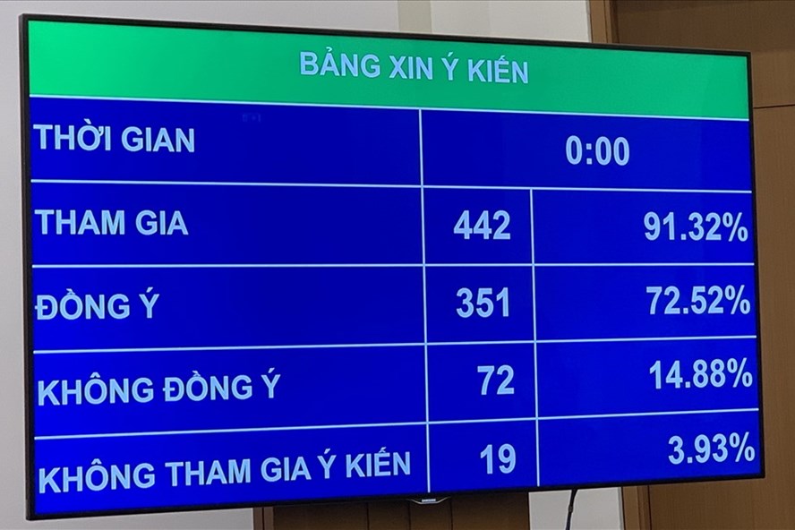 ĐBQH biểu quyết thông qua quy định cấm quảng cáo rượu, bia trên báo hình, báo nói từ 18h đến 21h hằng ngày, trước, trong và ngay sau các chương trình cho trẻ em. Ảnh: PV